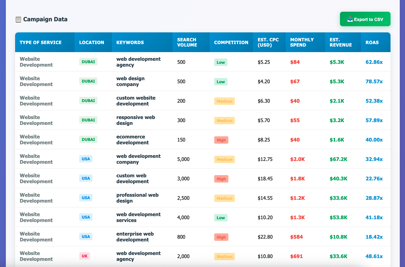AI Google Ads ROAS Analyzer - Advanced Marketing Intelligence Platform